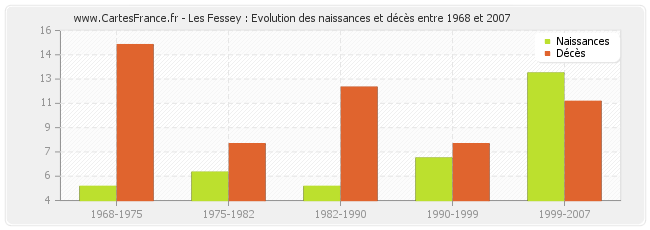 Les Fessey : Evolution des naissances et décès entre 1968 et 2007